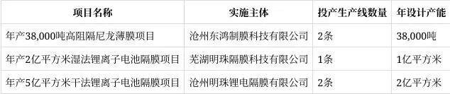 沧州明珠锂电隔膜项目投产，新增年产能3亿平方米