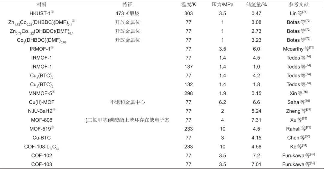 刘名瑞 等：基于物理吸附储氢材料的研究进展的图6