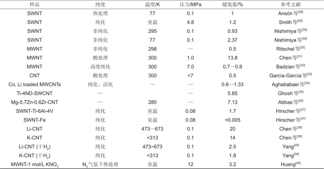 刘名瑞 等：基于物理吸附储氢材料的研究进展的图3