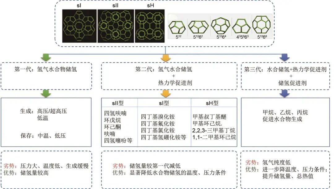 刘名瑞 等：基于物理吸附储氢材料的研究进展的图8