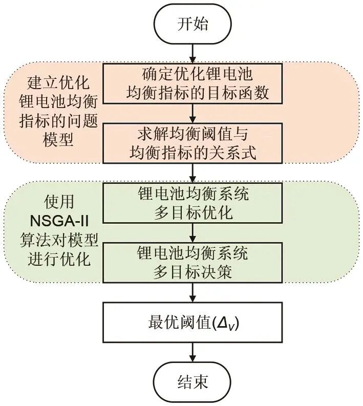 孟锦豪等：基于NSGA-II遗传算法的锂电池均衡指标优化的图10