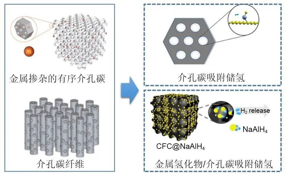 刘名瑞 等：基于物理吸附储氢材料的研究进展的图4