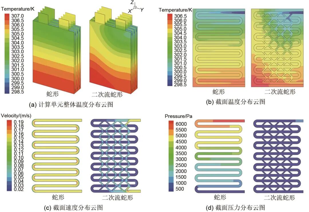 范立云等：二次流蛇形通道锂离子电池散热性能的图38