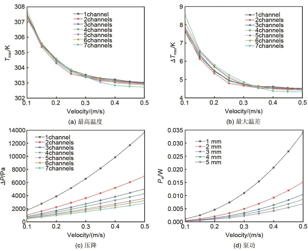 范立云等：二次流蛇形通道锂离子电池散热性能的图41