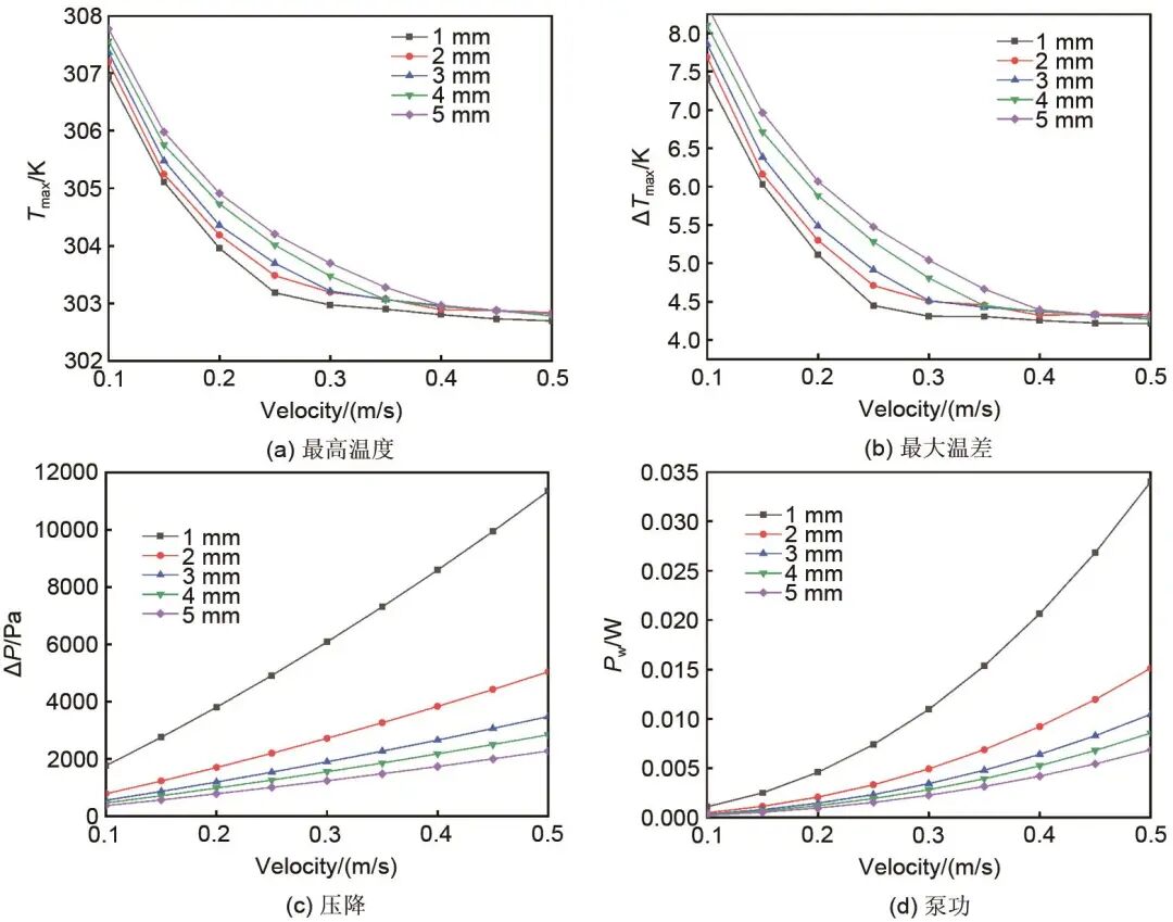 范立云等：二次流蛇形通道锂离子电池散热性能的图42