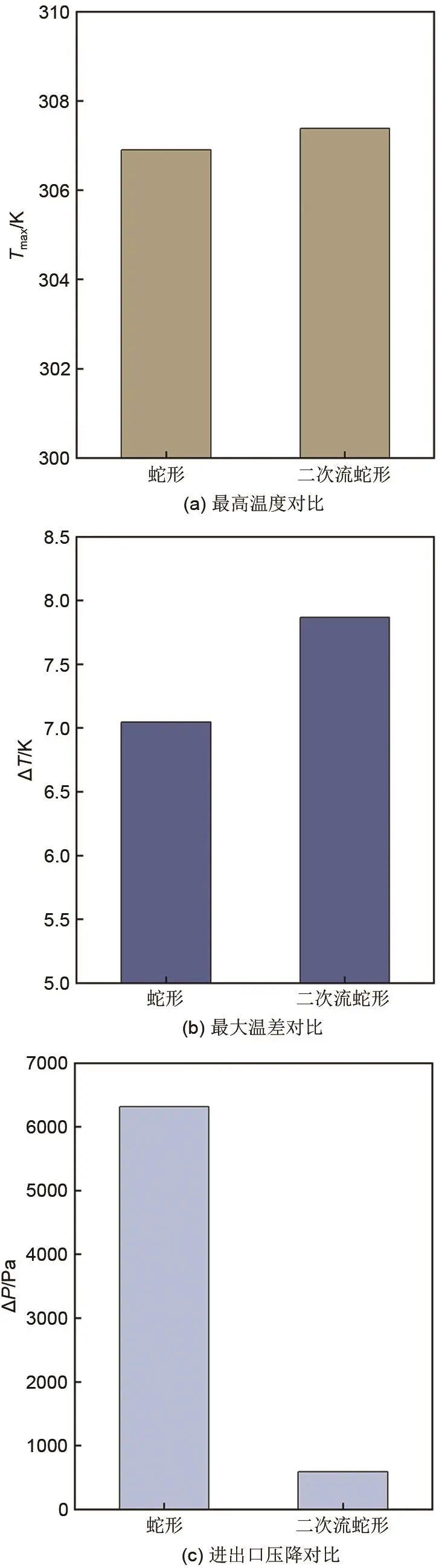 范立云等：二次流蛇形通道锂离子电池散热性能的图37