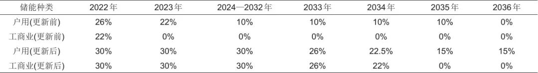 鲁跃峰 等：国内外新型储能相关政策及商业模式分析的图5