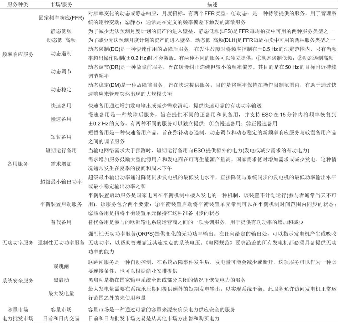 鲁跃峰 等：国内外新型储能相关政策及商业模式分析的图2