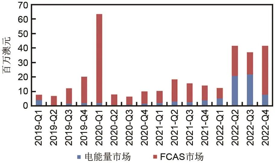 鲁跃峰 等：国内外新型储能相关政策及商业模式分析的图11