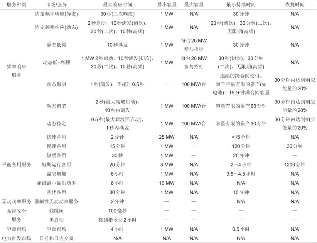 鲁跃峰 等：国内外新型储能相关政策及商业模式分析的图3