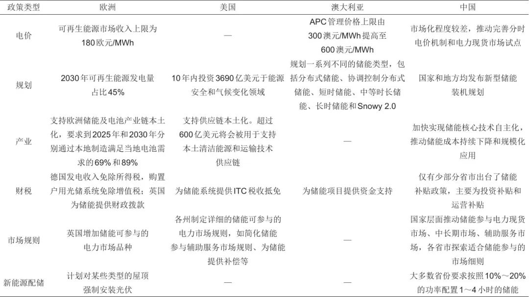 鲁跃峰 等：国内外新型储能相关政策及商业模式分析的图13