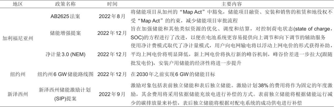 鲁跃峰 等：国内外新型储能相关政策及商业模式分析的图8