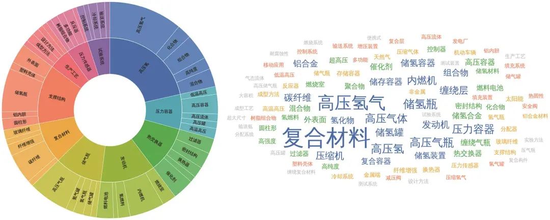 周树辉 等：高压气态储氢技术形势分析的图5