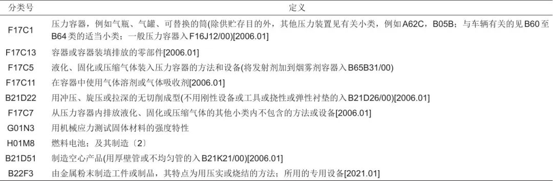 周树辉 等：高压气态储氢技术形势分析的图12