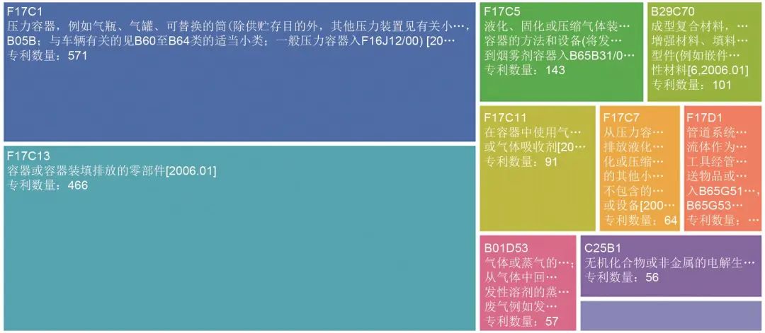 周树辉 等：高压气态储氢技术形势分析的图3