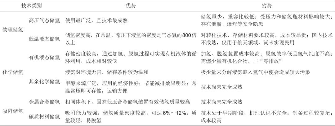 周树辉 等：高压气态储氢技术形势分析