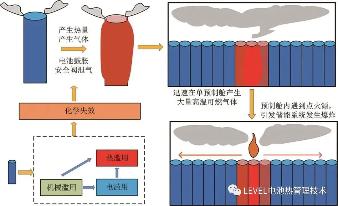锂电储能系统热失控防控技术研究进展的图4