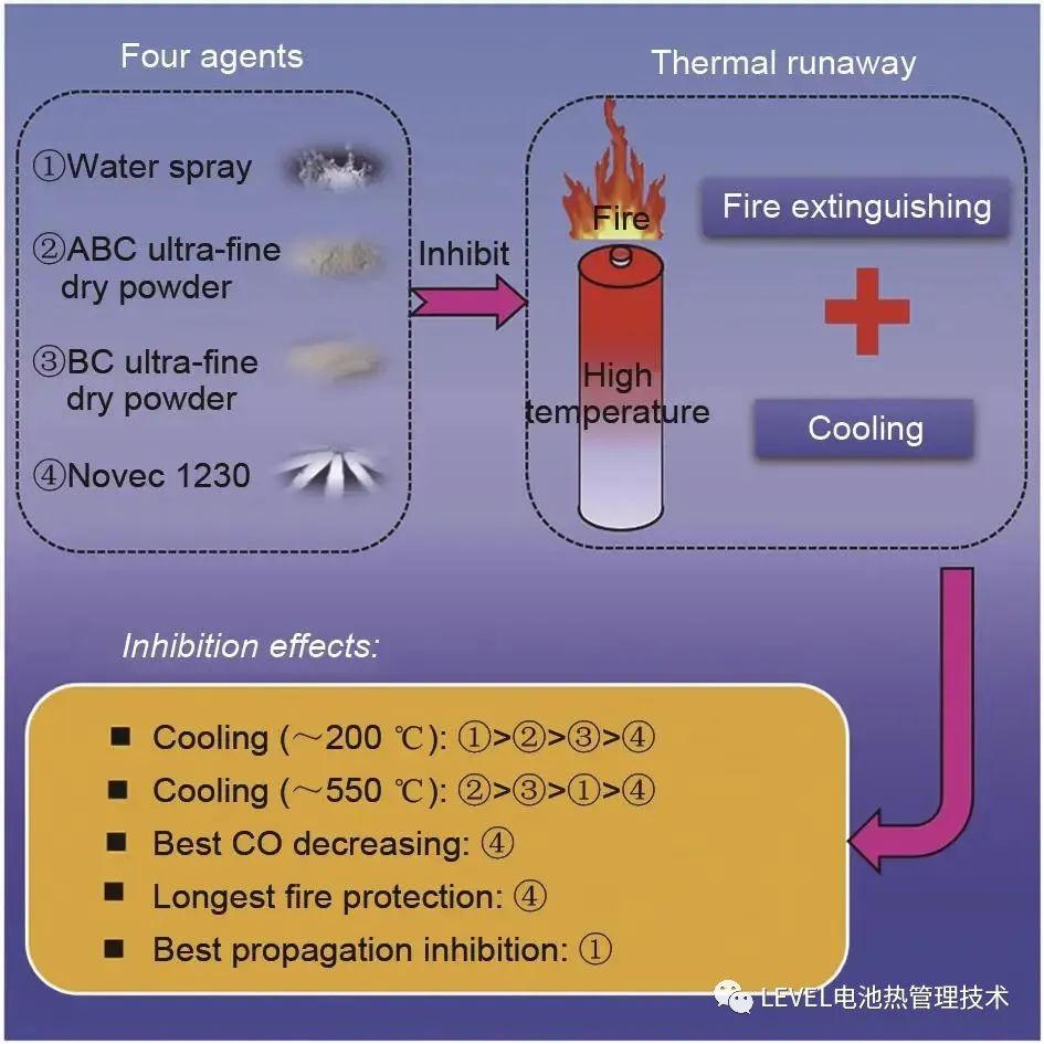 锂电储能系统热失控防控技术研究进展的图9