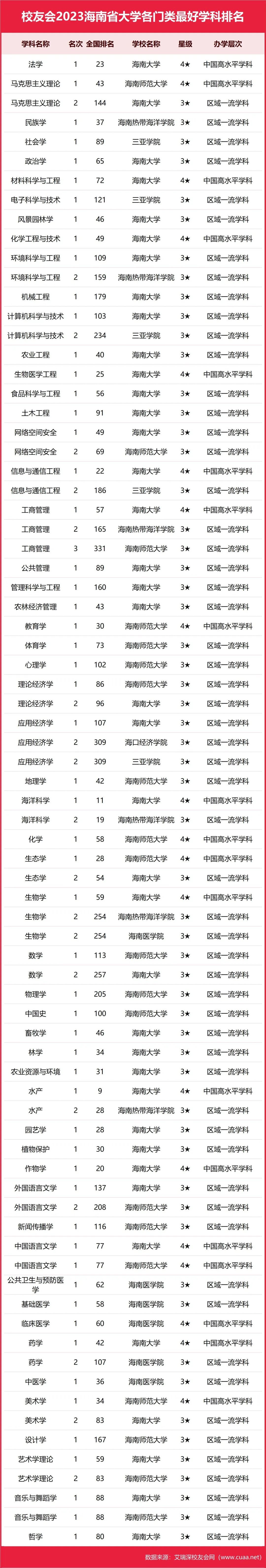 海南大学排名_海南排名大学排名_海南排名大学有哪些学校