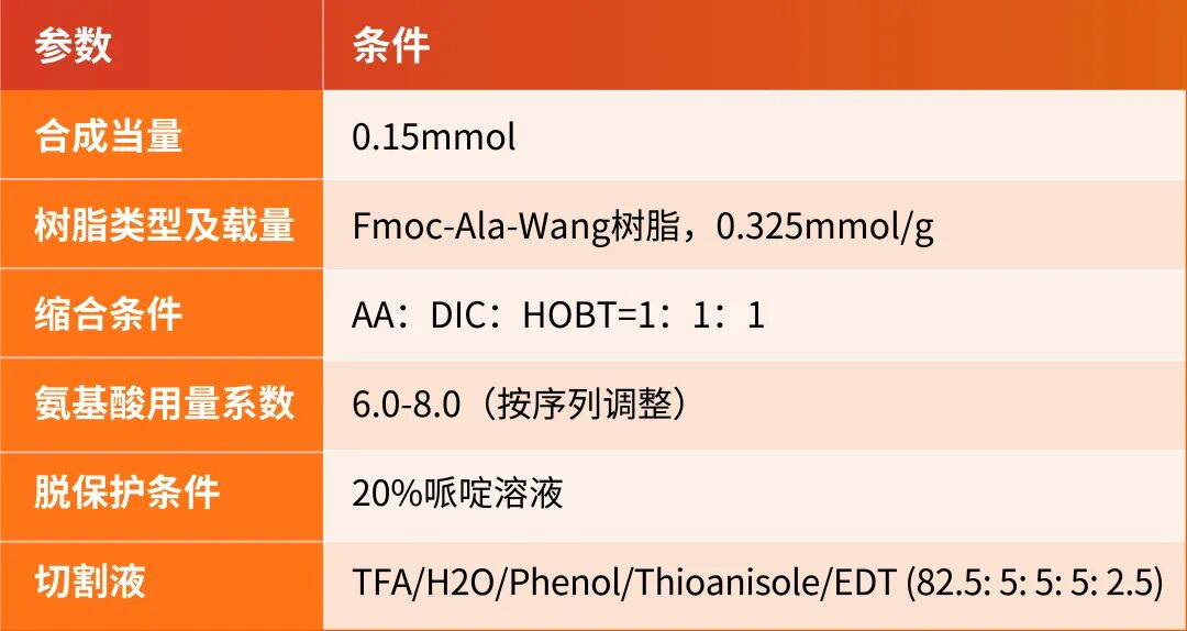 仅需72小时！复杂长肽合成难题，Symphony X如何实现突破