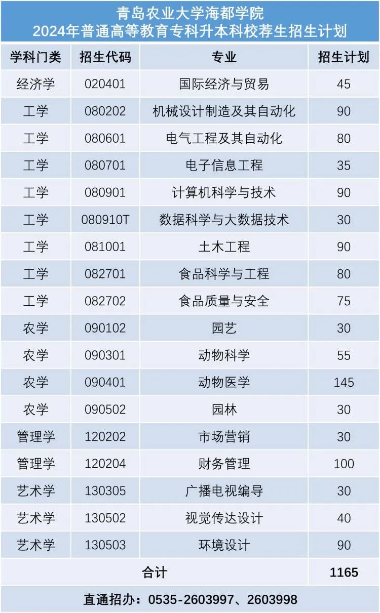 2024年青岛农业大学专科分数线_青岛农业大学专科分数线是多少_青岛农业大学专科最低分