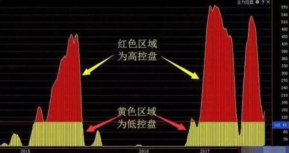 股票如何判断主力动向