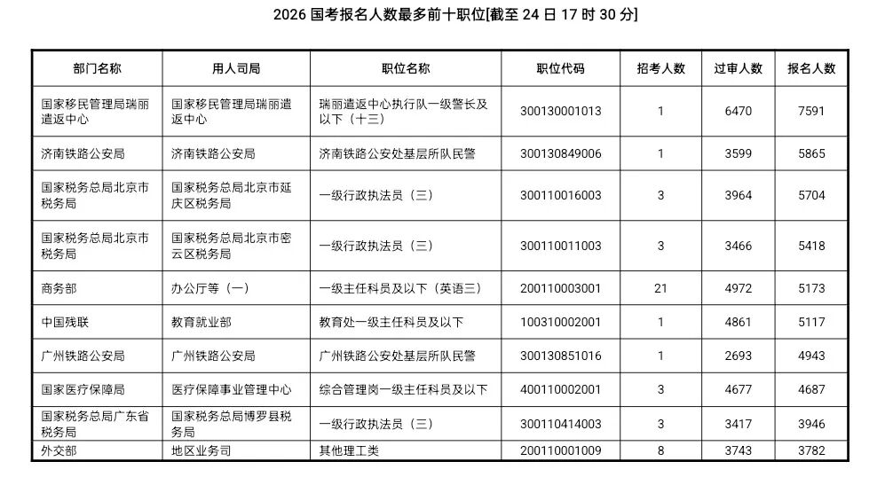 国考最热岗位:7591人报名招录1人