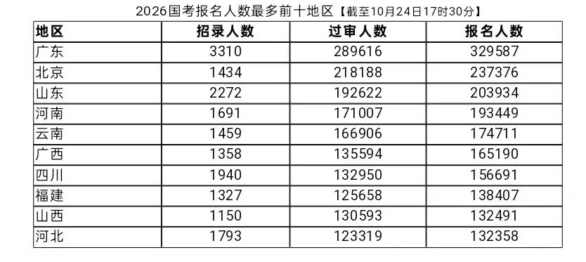 国考最热岗位:7591人报名招录1人