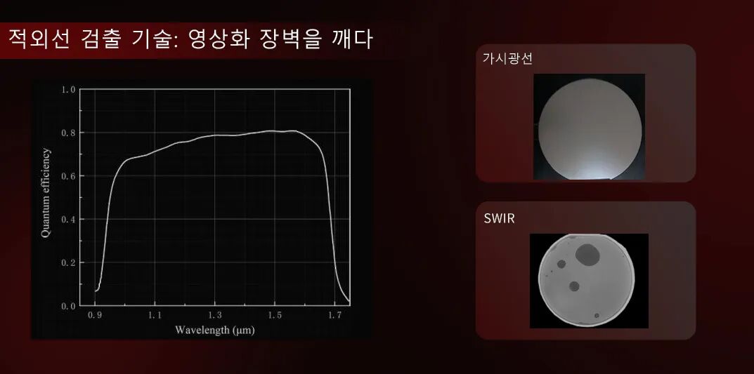단파장 적외선은 영상화 장벽을 극복한다