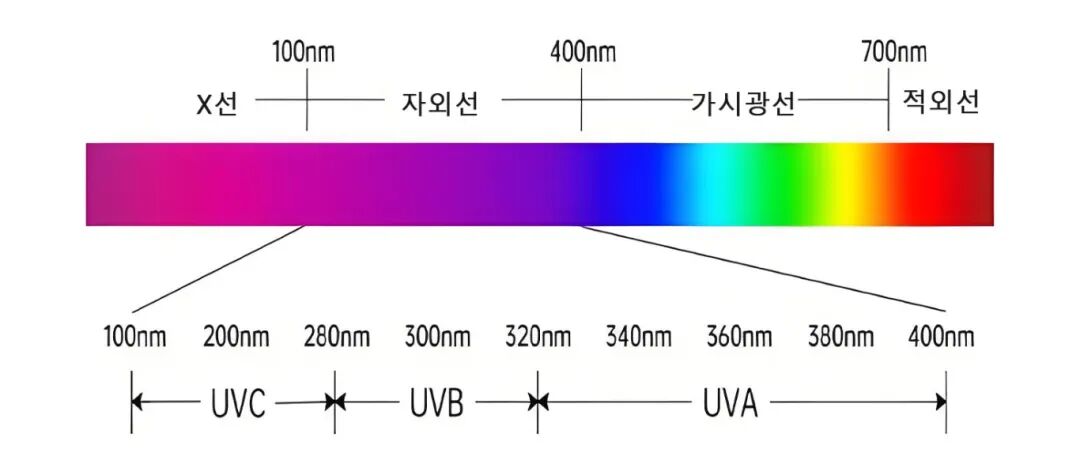 자외선 파장