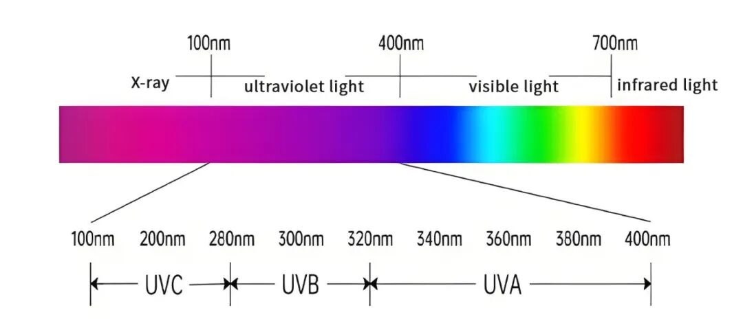 ultraviolet wavelength