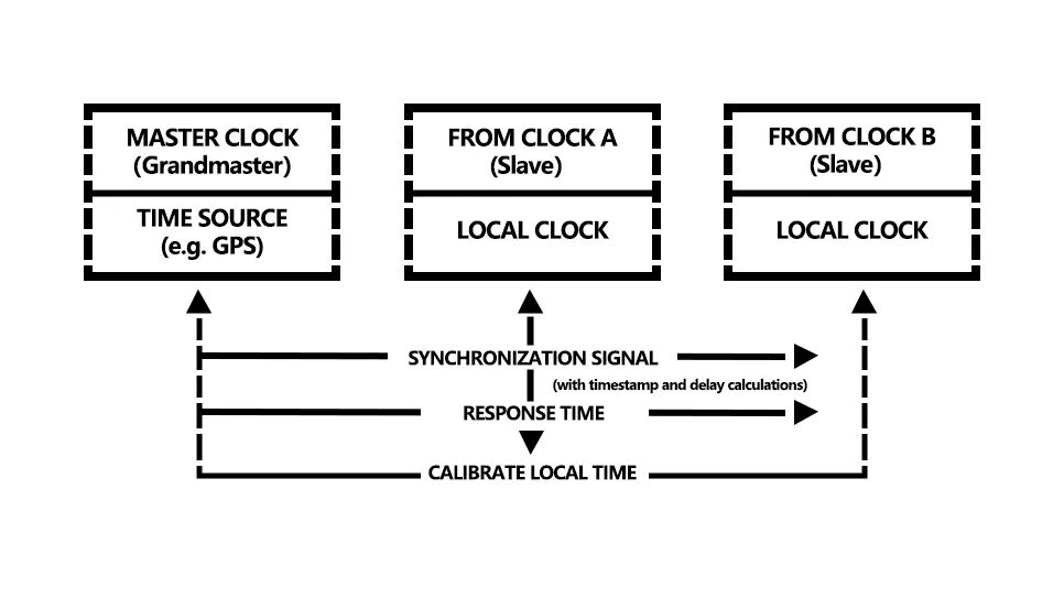 Precision Time Protocol