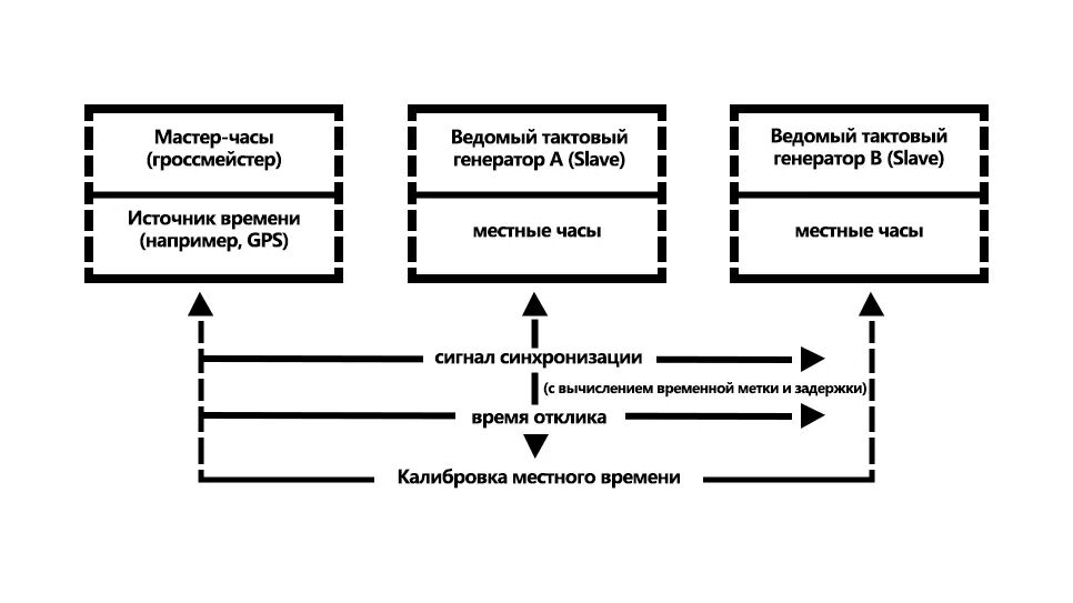 Протокол точного времени
