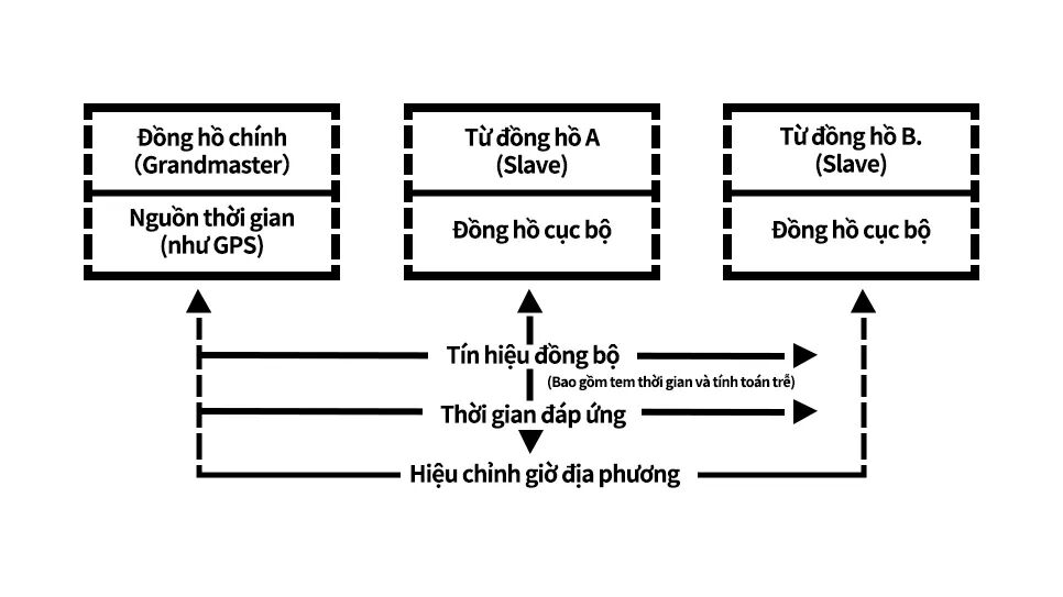 Precision Time Protocol