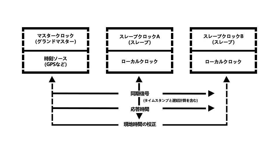 精密時間プロトコル