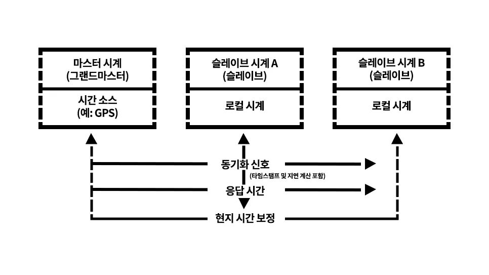 정밀 시간 프로토콜