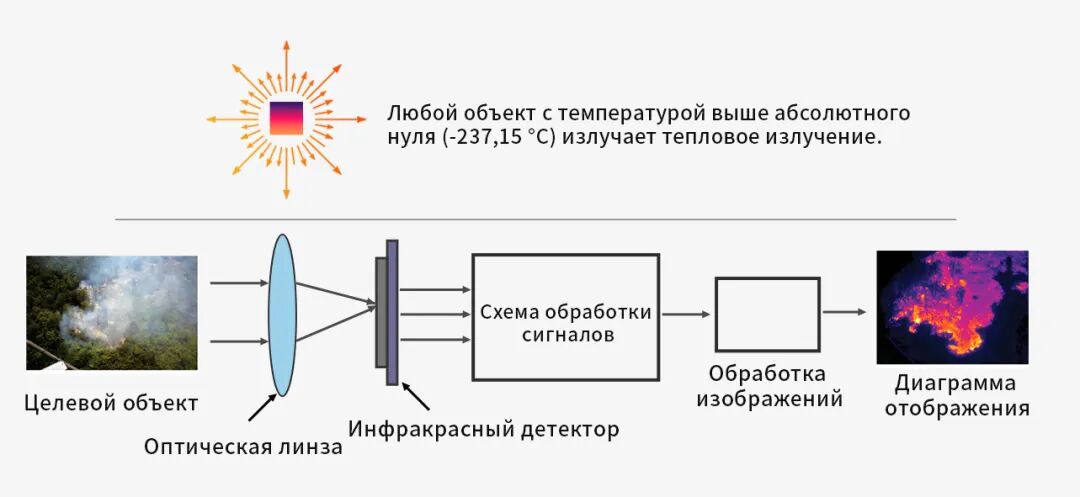 Принцип тепловизионной съемки