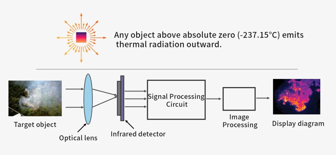 Thermal Imaging Principle