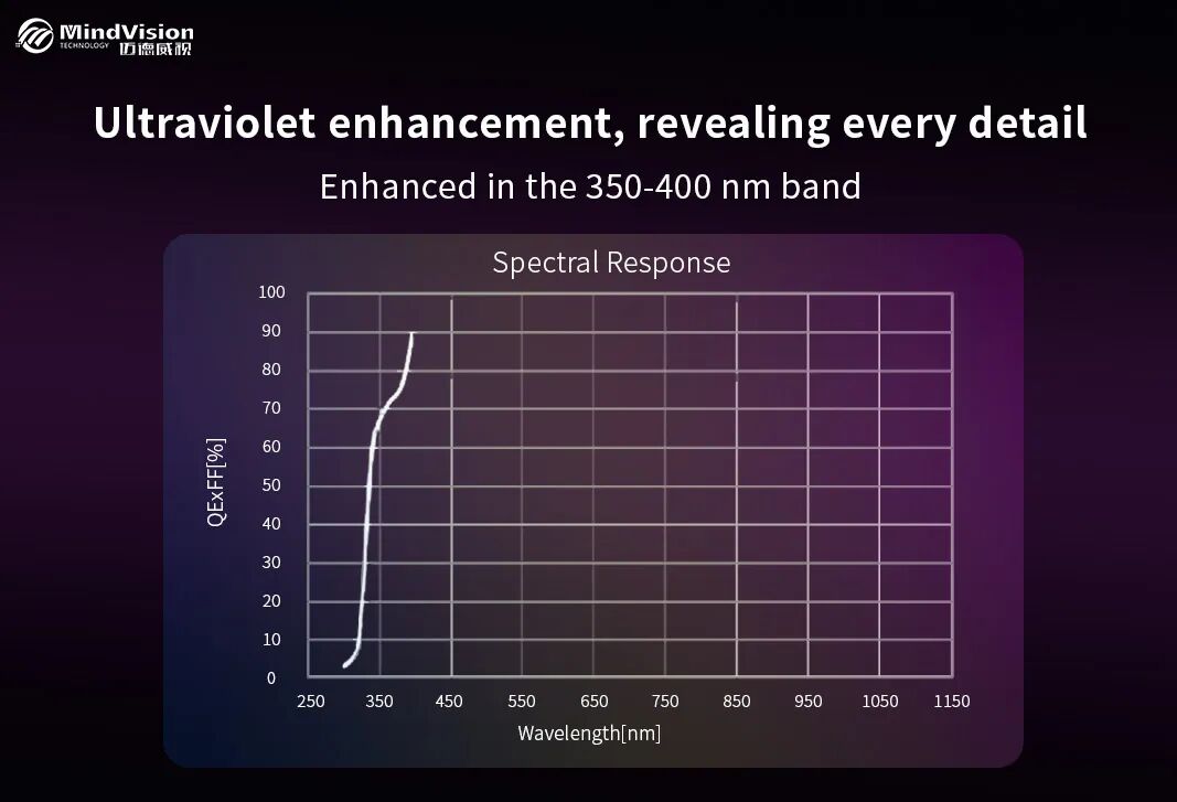 Ultraviolet Spectral Diagram（MV-GEC405U