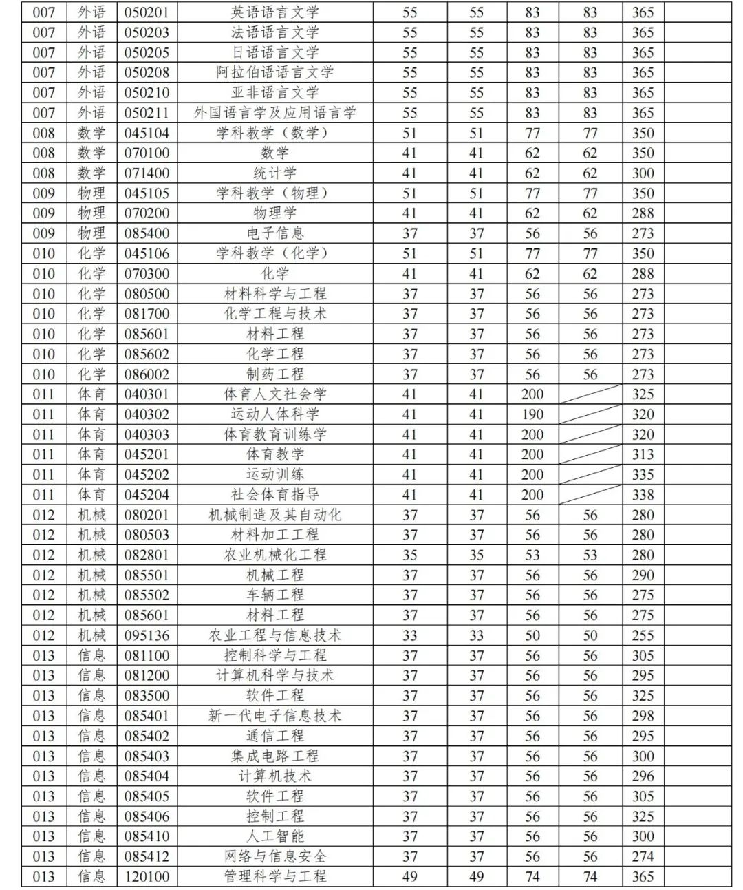 2024年大学生就业平台录取分数线（所有专业分数线一览表公布）_院校专业分数线_2020985院校录取分数线