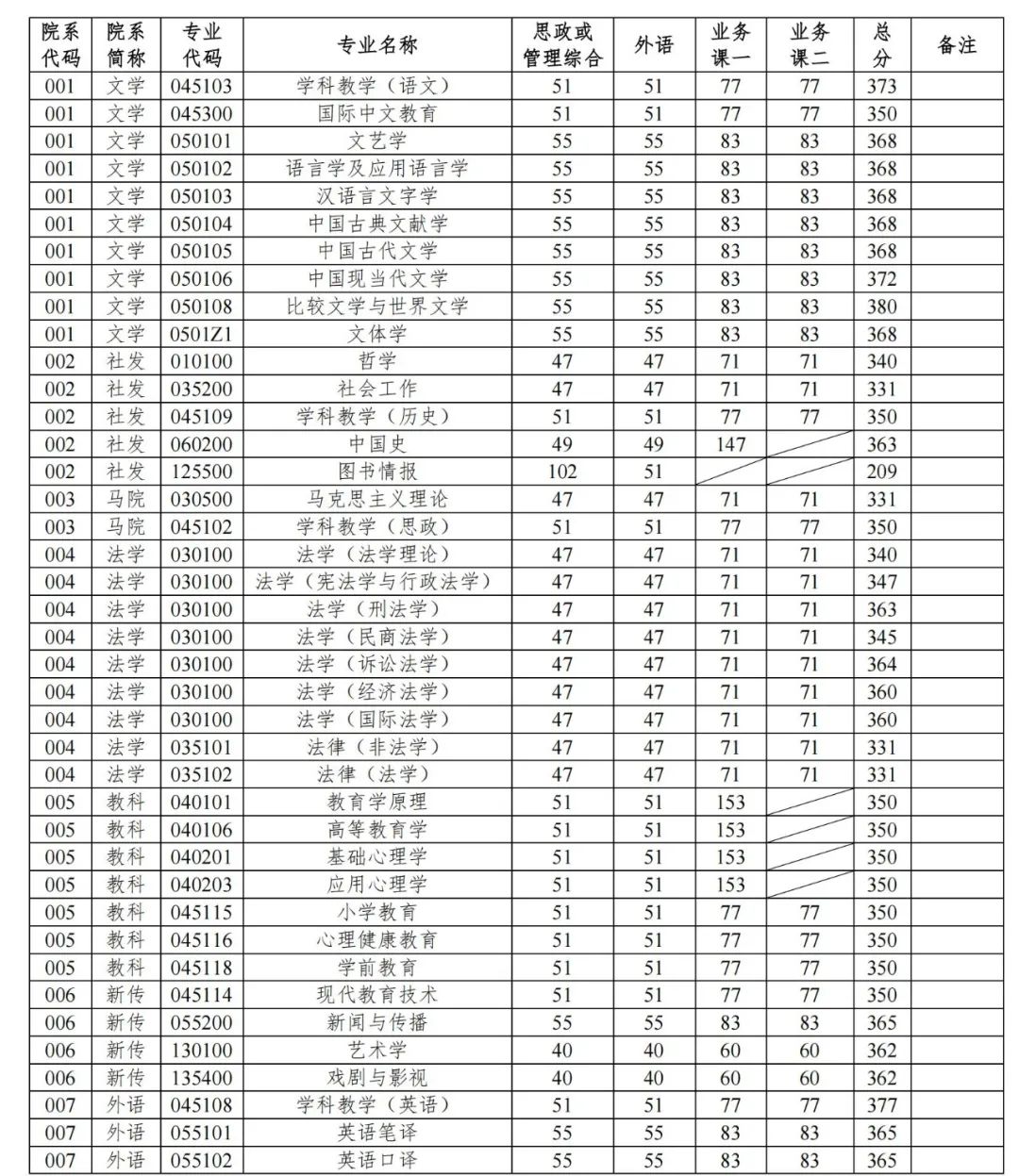 院校专业分数线_2020985院校录取分数线_2024年大学生就业平台录取分数线（所有专业分数线一览表公布）