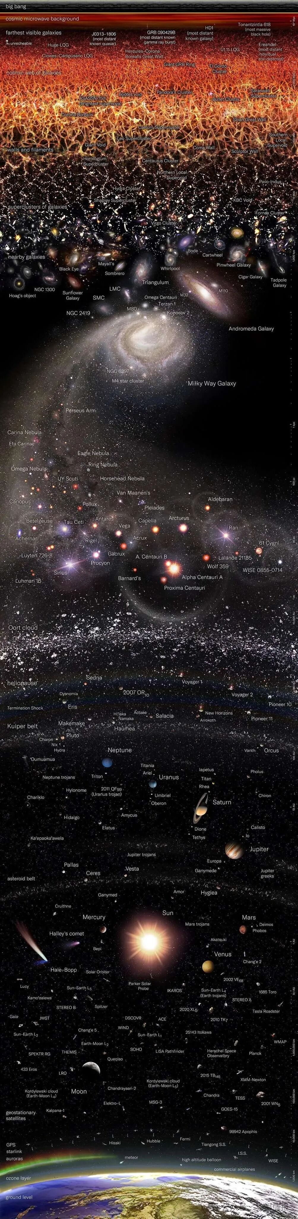 宇宙观察对数图