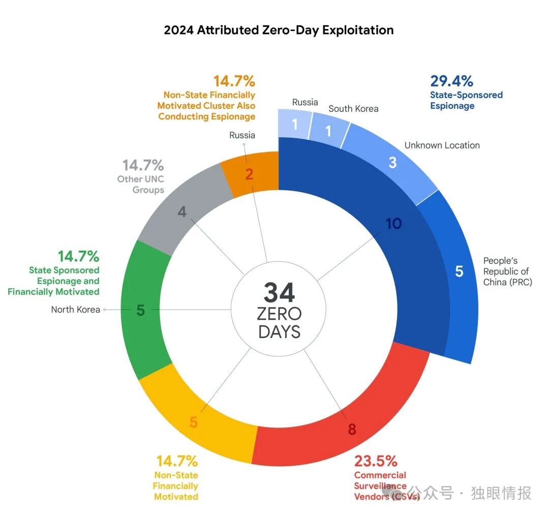 图3：2024年零日漏洞利用者类型