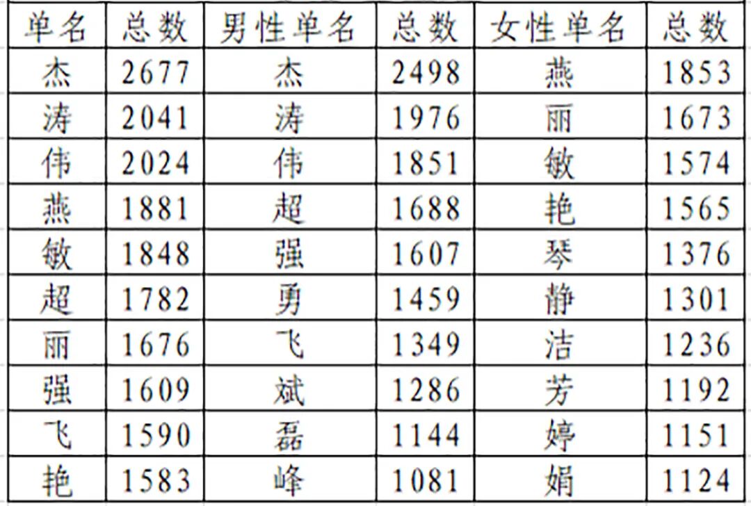 新鲜出炉2021年海宁最火的名字竟是这个不同年代的爆款名字有你吗