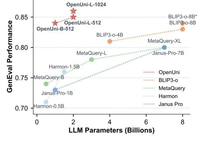 开源版MetaQuery来了！OpenUni用1.1B参数媲美BLIP3-o-8B，数据代码完全开源-腾讯云开发者社区-腾讯云