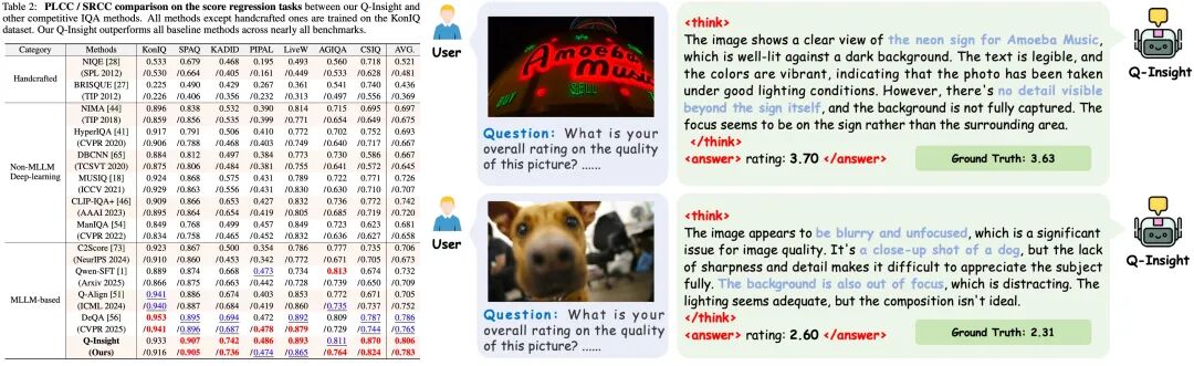 首次引入强化学习！火山引擎Q-Insight让画质理解迈向深度思考