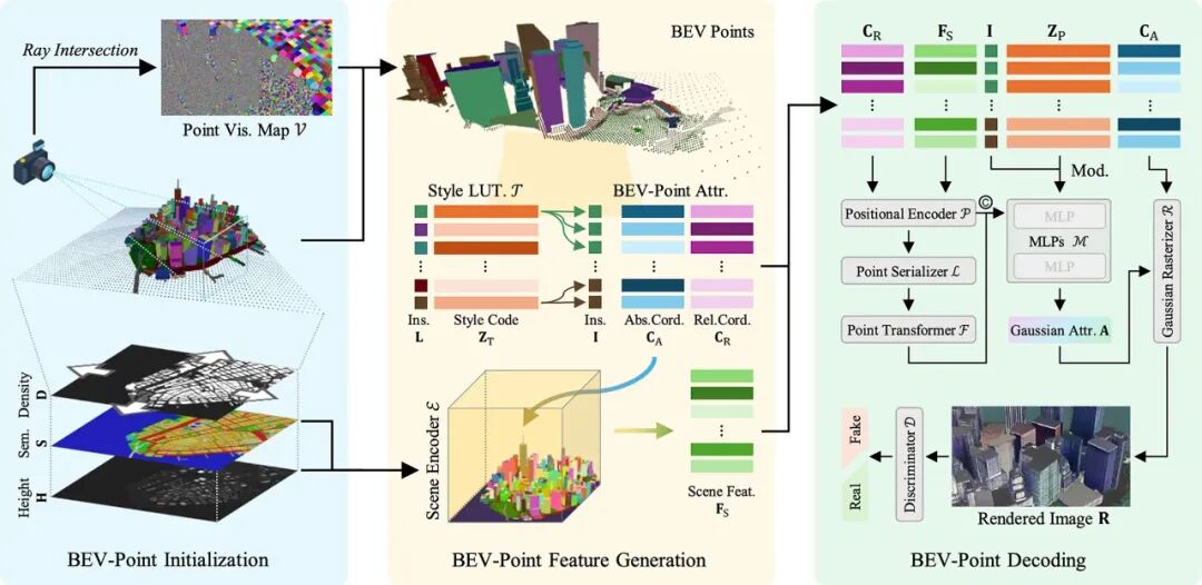 CVPR 2025 | GaussianCity: 60倍加速，让3D城市瞬间生成