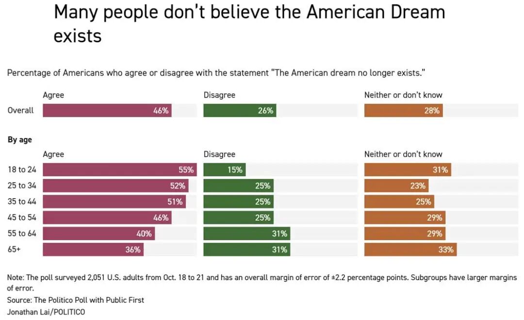 美民调：特朗普支持率为43%