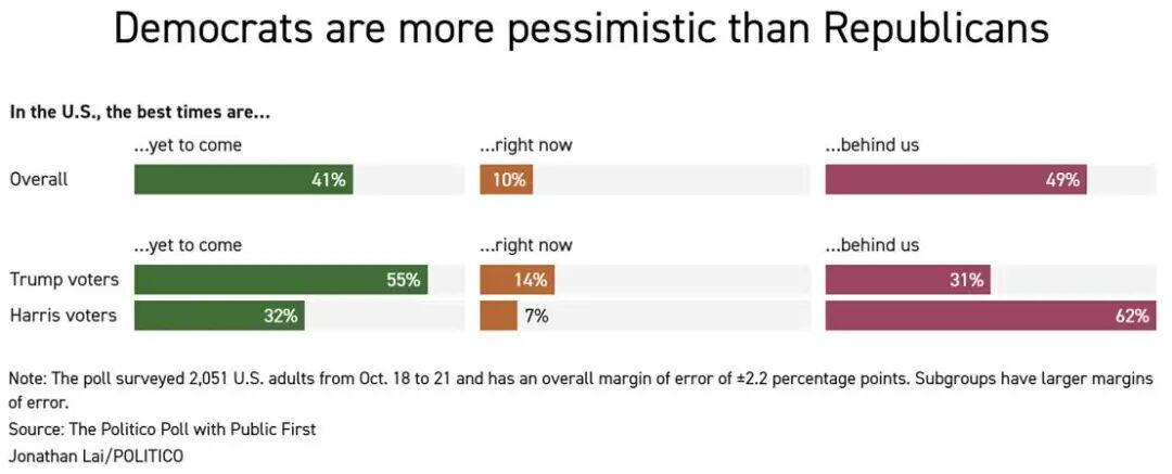 美民调：特朗普支持率为43%