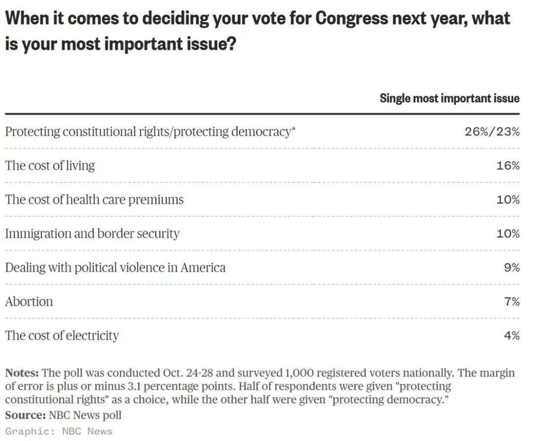 美民调：特朗普支持率为43%